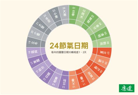 什麼時候不會下雨|【24節氣表】農曆二十四節氣表日期、24節氣介紹【。